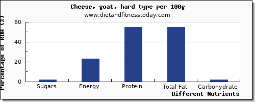 chart to show highest sugars in sugar in goats cheese per 100g